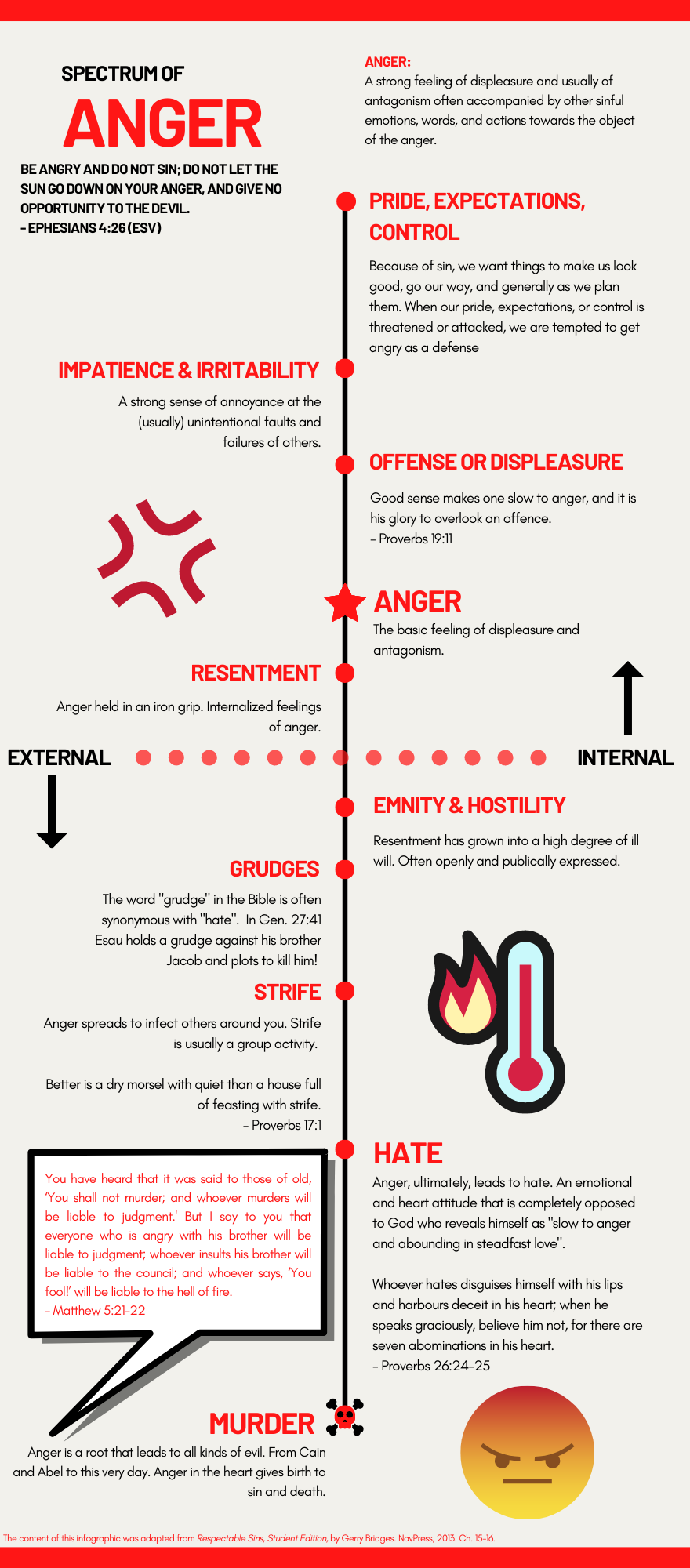 Anger Spectrum